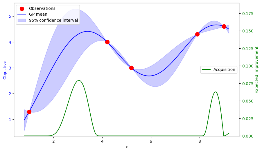 Gaussian process and acquisition function for 5 sample parameter values