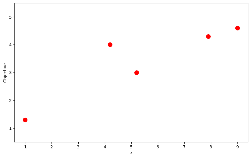 Objective values for 5 sample parameter values