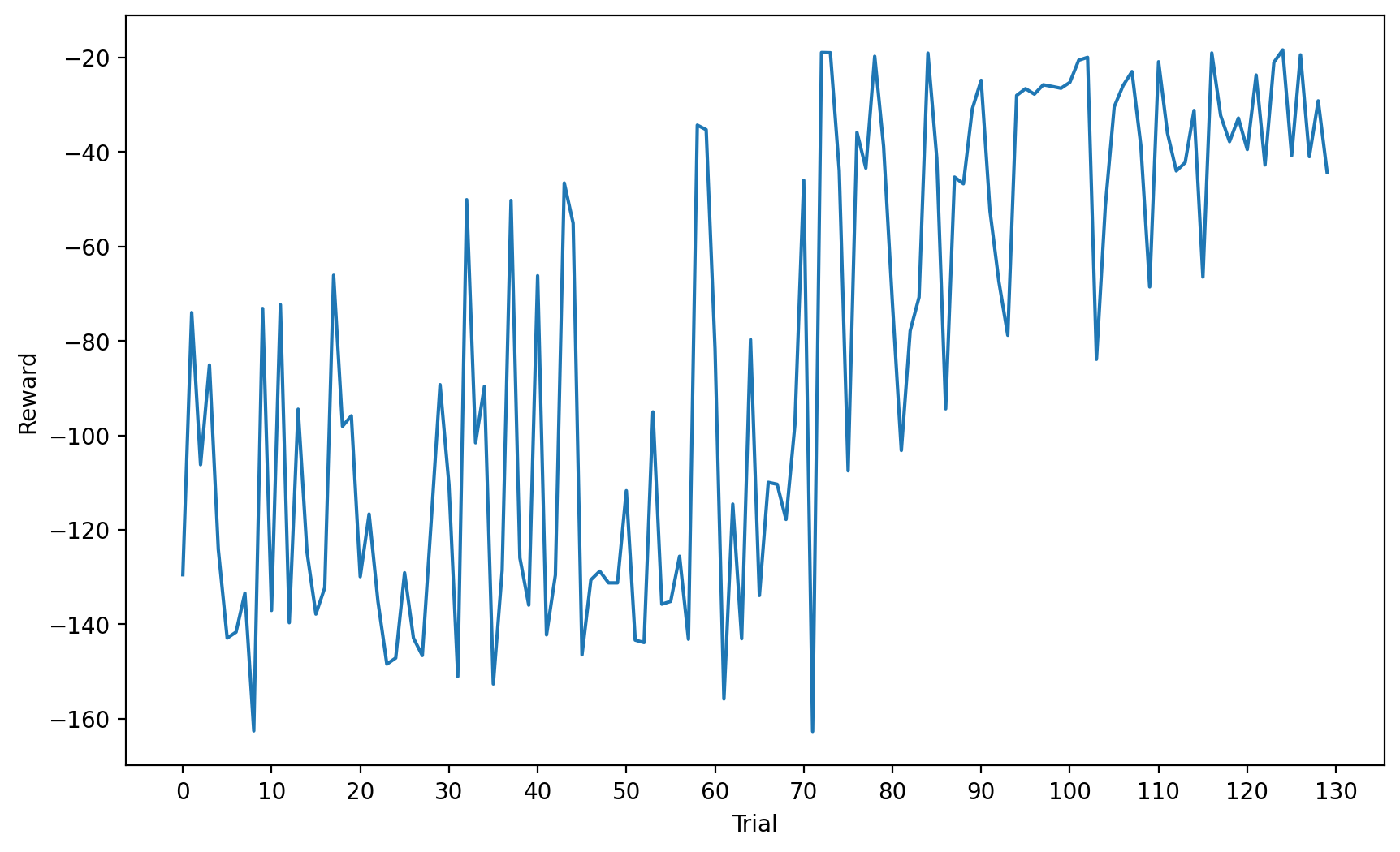 Line plot of reward vs trial