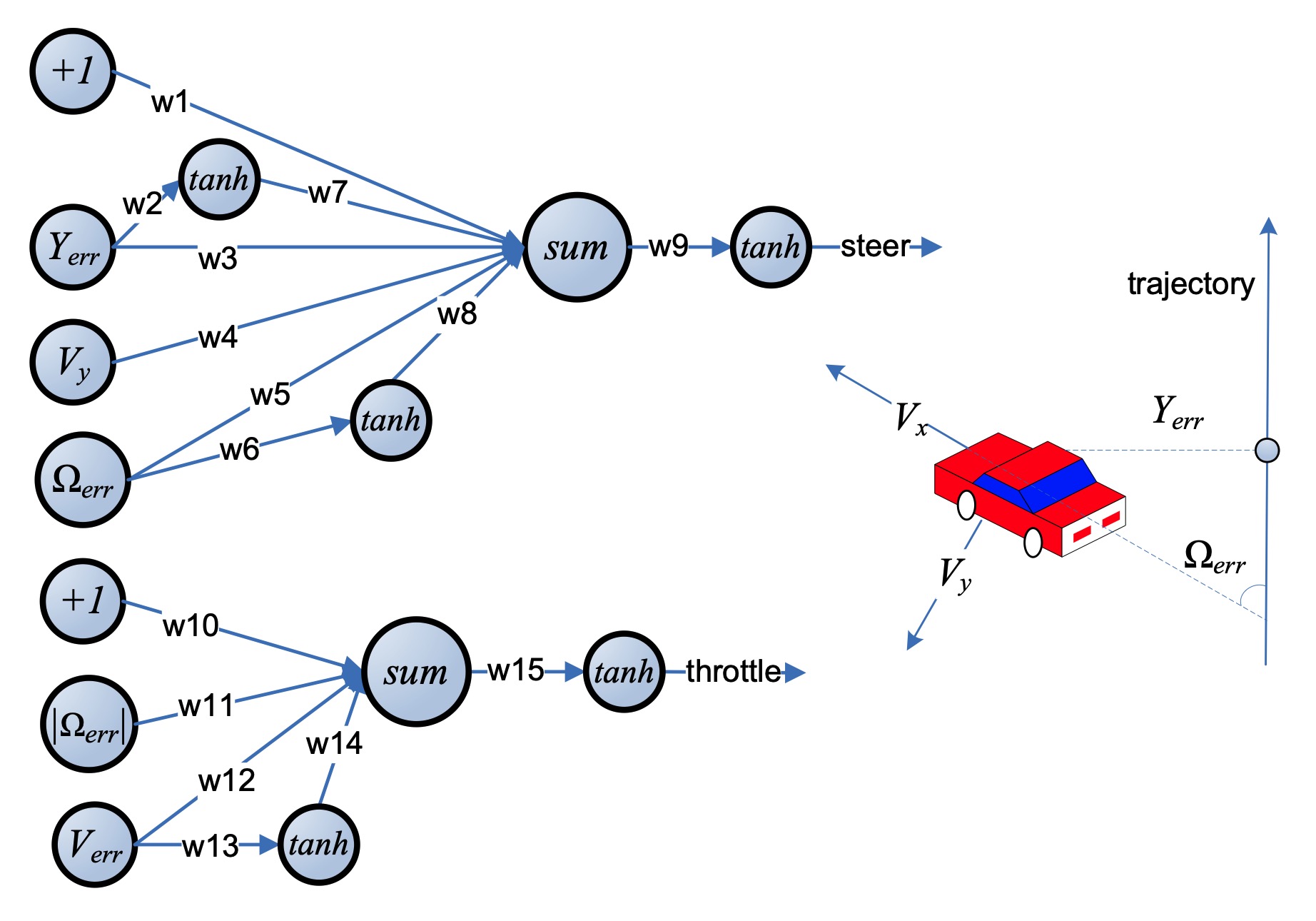 Control network producing throttle and steering from physical measurements